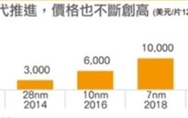 也就苹果敢用！台积电3nm天价代工费吓跑客户：三星拿到了订单