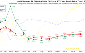 显卡价格降至15个月来冰点！“只”比原价贵25％