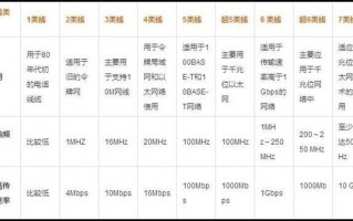 涨姿势：网线中每条芯的什么作用？5类、6类网线都用什么水晶头？