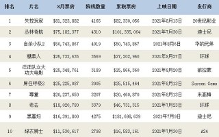 2021最新北美电影票房排行榜（2021年8月份北美票房最高的10部电影）