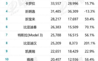 6月轿车销量榜：比亚迪汉干掉凯美瑞 拿下B级轿车销冠