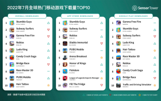 7 月全球热门移动游戏下载量排行：《Stumble Guys》超《地铁跑酷》登顶