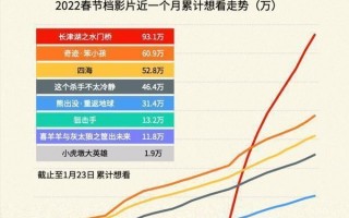 吴京主演电影《长津湖之水门桥》口碑领跑春节档：票房冲击60亿