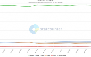 终于突破11%：Edge坐稳第二大浏览器位置