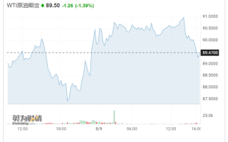 油价回调只是暂时的！能源专家：年底前有望重返120美元