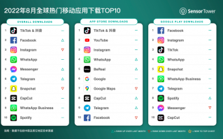 Sensor Tower：8 月抖音及 TikTok 蝉联非游戏移动应用下载榜冠军