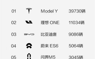 华为鸿蒙汽车开始爆发！问界M5首月交付就挺进销量榜前五