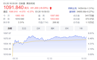 全球市值第一高 特斯拉计划拆股！一股或变五股 投资者乐了