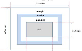 一文带你掌握CSS基础（cssborder教程大全）
