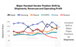 Q2 苹果 iPhone 占全球智能手机销量的 13%，但利润高达 75%