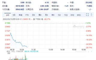 热门中概股集体大跌：爱奇艺跌28% 拼多多跌17%