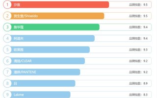 国内十大最好用洗发水品牌排行榜（全国排名第一的洗发水）