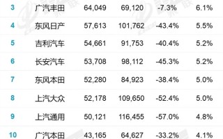 4月厂商销量榜：比亚迪迎历史一刻 首超一汽大众拿下销冠