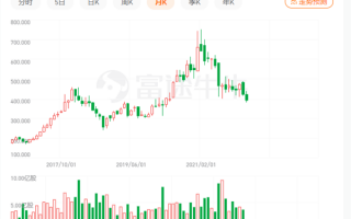 腾讯股价腰斩：创2年来新低 市值罕见跌破3万亿