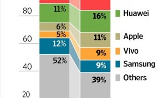 苹果手机业务节节攀升：中国消费者对三星热情不在