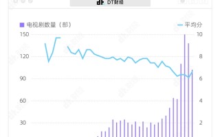 近年豆瓣低分国产剧有所增多：2.1分重现！实在够烂