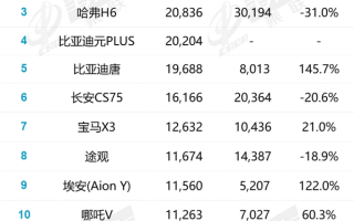 11月SUV销量排名出炉：比亚迪特斯拉“龙虎斗” 谁才是一哥？
