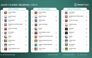 2022 年 11 月全球热门移动游戏收入 TOP10：腾讯《王者荣耀》吸金超 2 亿美元蝉联冠军