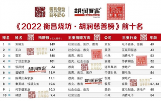 中国首善换人！2022胡润慈善榜：刘强东第一 雷军第三 都捐超145亿元