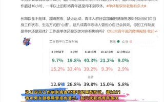 超两成人每天工作10小时：一半以上职场青年得不到双休