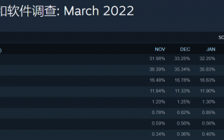 Steam 3 月硬件调查出炉：6 核 CPU 首次登顶，RTX 2060 显卡杀进前三