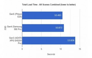 微软 DirectStorage 在 PCIe 4 和 PCIe 5 SSD 上的游戏加载时间差别不大