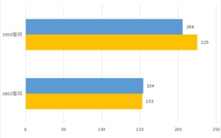 Intel A750显卡新驱动性能实测：《CS:GO》帧数飙升79%
