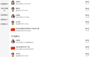 冬奥过半多项纪录被打破 中国创冬奥会历史最佳战绩：6金4银2铜