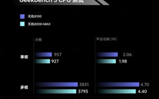 比天玑8100更省电！天玑8000-MAX来袭：台积电5nm 性能强悍