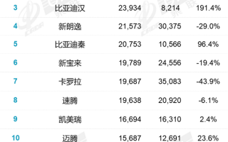 5月轿车销量排名出炉：德系“反攻” 比亚迪汉强势崛起