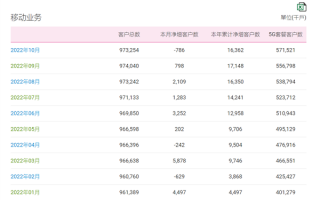 移动、电信、联通5G用户最新数据：1＋1＜2