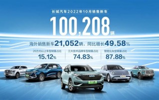 魏牌卖出2427台拖后腿 长城汽车公布10月销量：刚10万出头