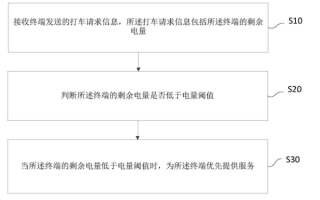 手机电量越低打车越快！小米公布新技术：低电量将获得优先分配