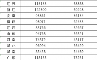 全国城镇非私营单位平均工资首超10万元大关 京沪超19万：搞IT还是赚钱