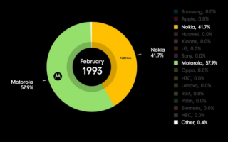 全球手机市占率30年演变历程：曾经的王者跌落神坛