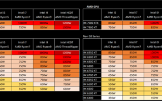 4090频起火！RX 7900、RTX 4080装机不想翻车 华硕给装配电源要求
