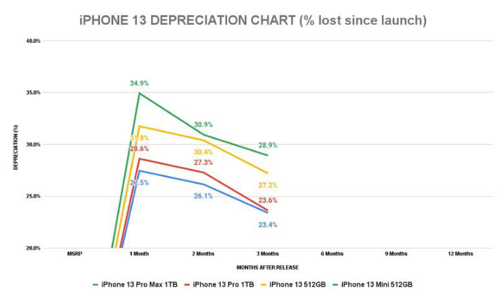 研究机构：苹果 iPhone 13 Pro/Max 最保值，13 mini 较差-第3张图片-小猪号