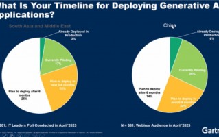 Gartner 报告：约 26% 中国用户已着手于生成式 AI
