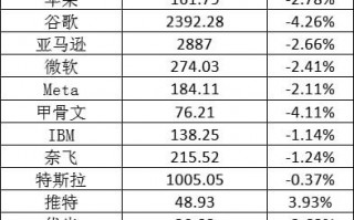 美股周五全线下跌：谷歌跌超 4%，知乎跌逾 6%
