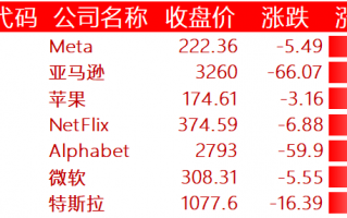 美股录得 2 年来首个季度跌幅：爱奇艺跌近 10%，“蔚小理”等均有跌幅