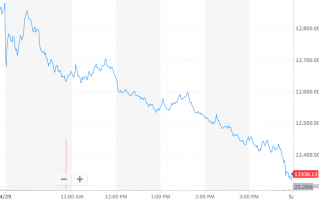 美股大跌，纳指 4 月份表现创 2000 年来最差，中概股主要科技股普涨