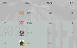 《英雄联盟》MSI 小组赛收官：RNG、T1、G2 均全胜出线