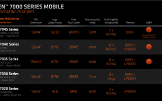 AMD锐龙7000送上史上最强核显！频率3GHz 超越所有独显