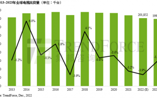真卖不动了 2022年全球电视出货量仅2.02亿台：创十年新低