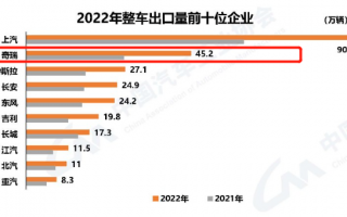 奇瑞在海外卖疯了 特斯拉都是弟弟！自主车企都值得学一学