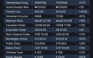 Steam 土耳其、阿根廷区建议价格暴涨 450%+
