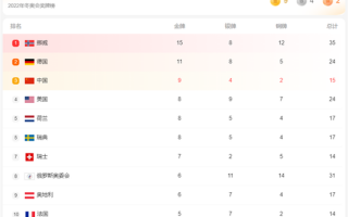 中国奖牌榜超越美国升至第三 再创历史：网友狂点赞