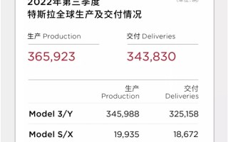 单车毛利润27.9%远超保时捷！一图读懂特斯拉第三季度财报