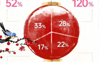 巨亏55亿 你的三连为何救不了B站？