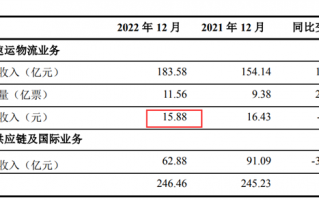 顺丰单票收入是“三通一达”6倍 纠纷不断 寄丢万元iPhone只赔1千